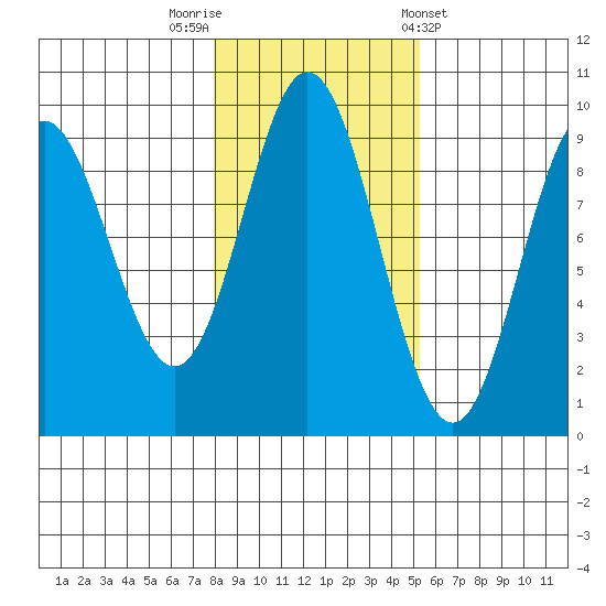 El Capitan Passage tide chart for Wednesday, October 30, 2024