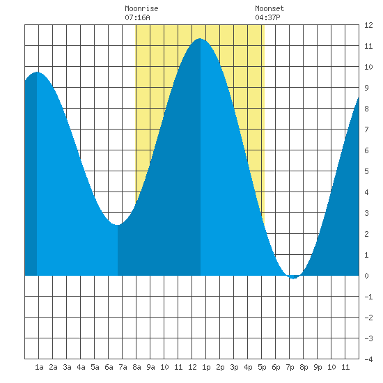 El Capitan Passage tide chart for Thursday, October 31, 2024