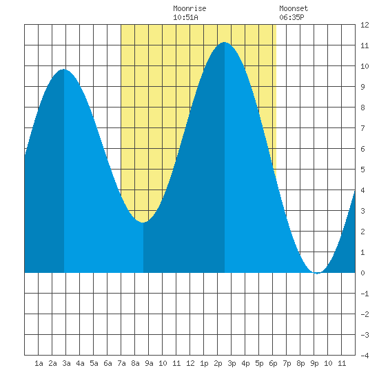 El Capitan Passage tide chart for Saturday, October 5, 2024
