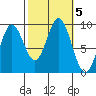 El Capitan Passage tide chart for Saturday, October 5, 2024
