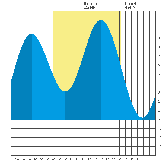 El Capitan Passage tide chart for Sunday, October 6, 2024