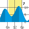 El Capitan Passage tide chart for Monday, October 7, 2024