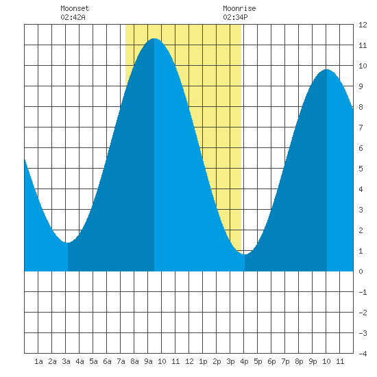 El Capitan Passage tide chart for Tuesday, November 12, 2024