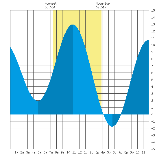 El Capitan Passage tide chart for Thursday, November 14, 2024
