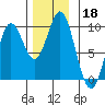 El Capitan Passage tide chart for Monday, November 18, 2024