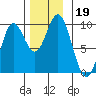 El Capitan Passage tide chart for Tuesday, November 19, 2024