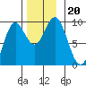 El Capitan Passage tide chart for Wednesday, November 20, 2024