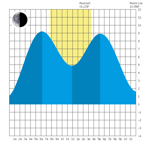 El Capitan Passage tide chart for Friday, November 22, 2024