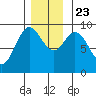 El Capitan Passage tide chart for Saturday, November 23, 2024