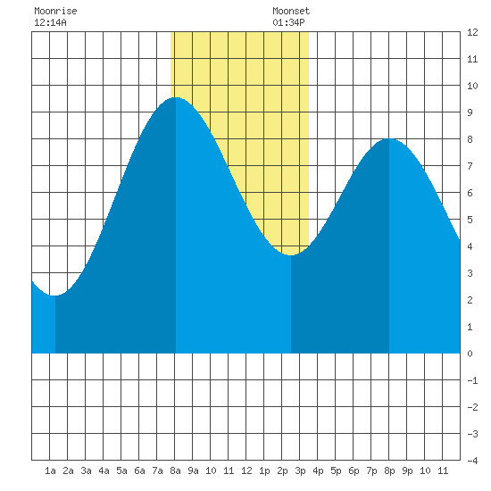 El Capitan Passage tide chart for Sunday, November 24, 2024