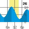 El Capitan Passage tide chart for Tuesday, November 26, 2024