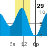 El Capitan Passage tide chart for Friday, November 29, 2024