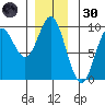 El Capitan Passage tide chart for Saturday, November 30, 2024