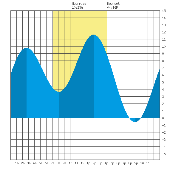 El Capitan Passage tide chart for Sunday, November 3, 2024