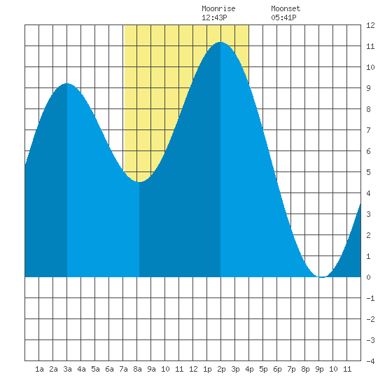 El Capitan Passage tide chart for Tuesday, November 5, 2024