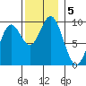 El Capitan Passage tide chart for Tuesday, November 5, 2024