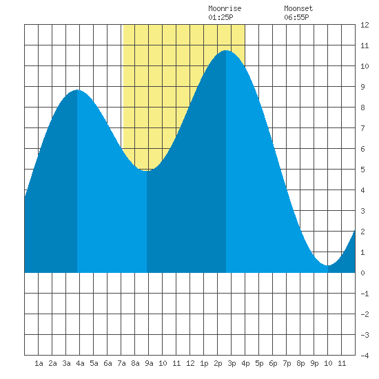 El Capitan Passage tide chart for Wednesday, November 6, 2024
