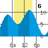 El Capitan Passage tide chart for Wednesday, November 6, 2024