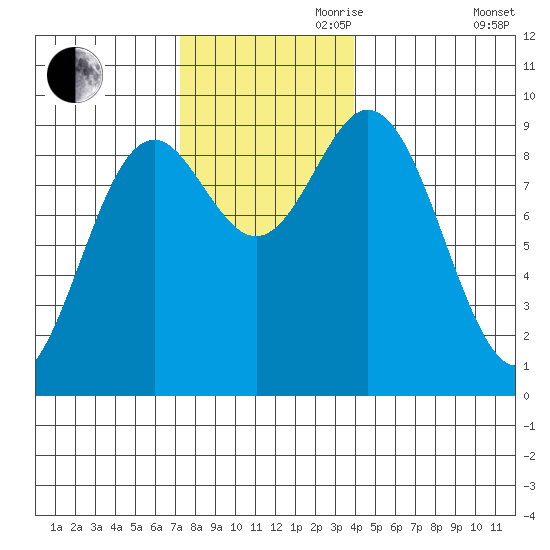 El Capitan Passage tide chart for Friday, November 8, 2024