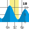 El Capitan Passage tide chart for Tuesday, December 10, 2024