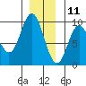 El Capitan Passage tide chart for Wednesday, December 11, 2024
