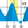 El Capitan Passage tide chart for Friday, December 13, 2024