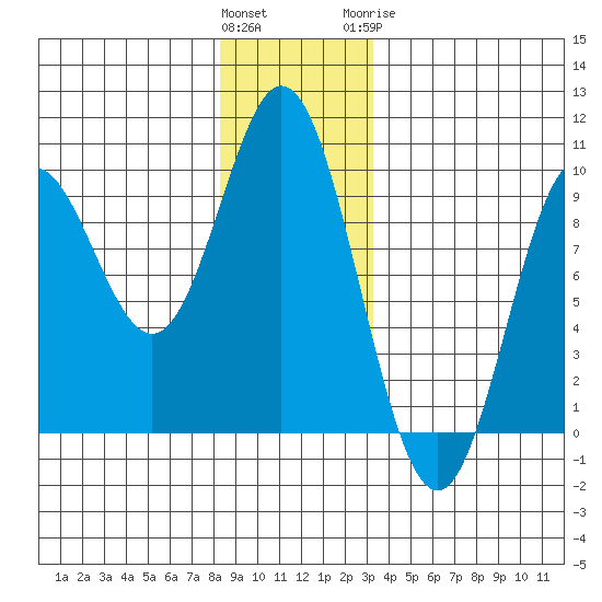 El Capitan Passage tide chart for Saturday, December 14, 2024
