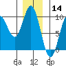 El Capitan Passage tide chart for Saturday, December 14, 2024