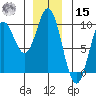 El Capitan Passage tide chart for Sunday, December 15, 2024
