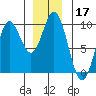 El Capitan Passage tide chart for Tuesday, December 17, 2024