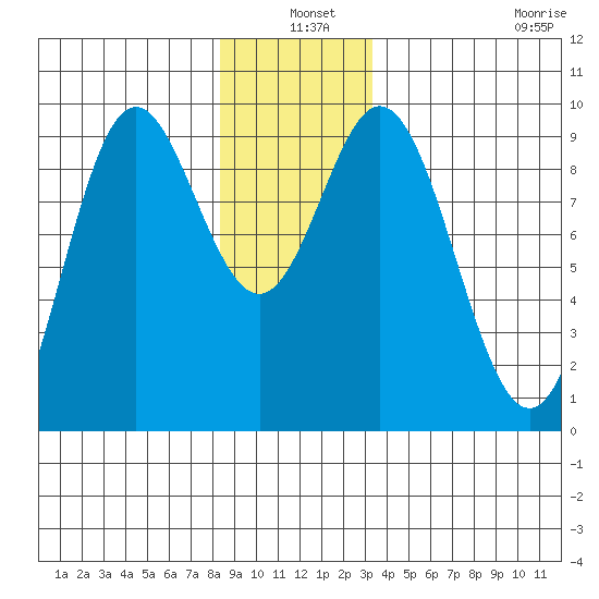 El Capitan Passage tide chart for Friday, December 20, 2024