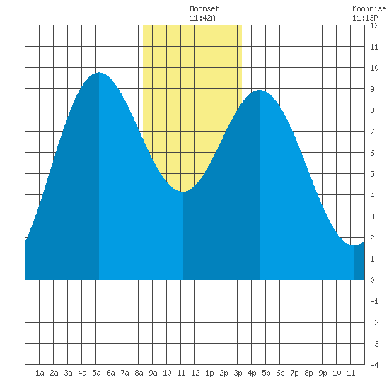 El Capitan Passage tide chart for Saturday, December 21, 2024