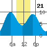 El Capitan Passage tide chart for Saturday, December 21, 2024