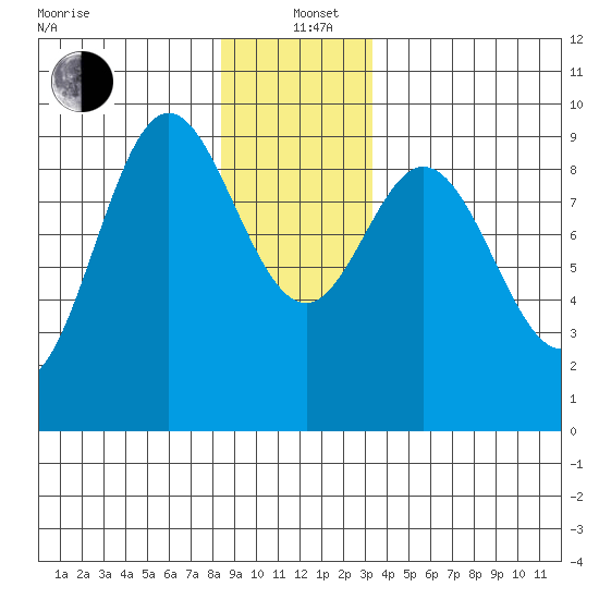 El Capitan Passage tide chart for Sunday, December 22, 2024