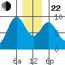 El Capitan Passage tide chart for Sunday, December 22, 2024