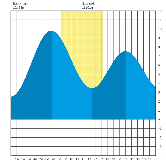 El Capitan Passage tide chart for Monday, December 23, 2024