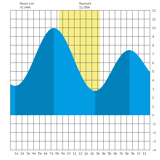 El Capitan Passage tide chart for Tuesday, December 24, 2024