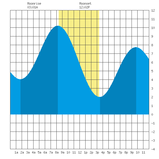 El Capitan Passage tide chart for Wednesday, December 25, 2024