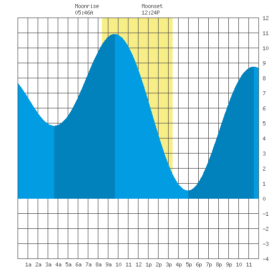 El Capitan Passage tide chart for Friday, December 27, 2024