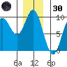 El Capitan Passage tide chart for Monday, December 30, 2024