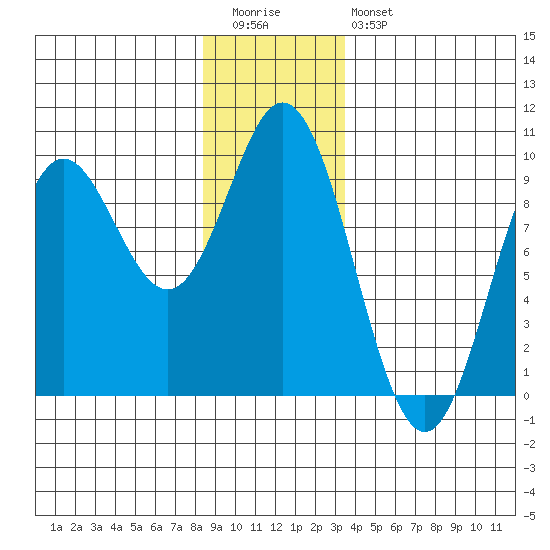 El Capitan Passage tide chart for Tuesday, December 31, 2024
