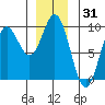 El Capitan Passage tide chart for Tuesday, December 31, 2024