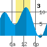 El Capitan Passage tide chart for Tuesday, December 3, 2024