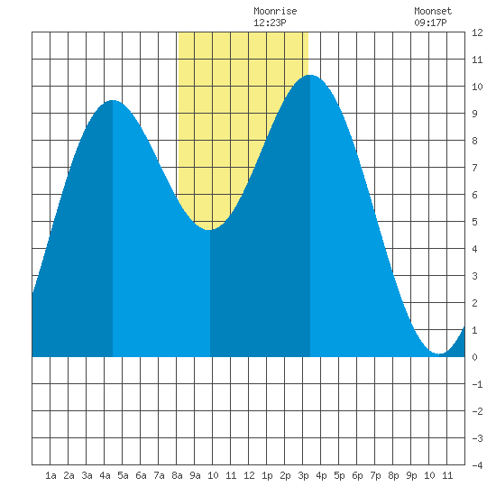 El Capitan Passage tide chart for Friday, December 6, 2024