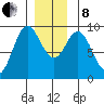 El Capitan Passage tide chart for Sunday, December 8, 2024