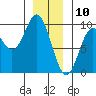 El Capitan Passage tide chart for Friday, January 10, 2025
