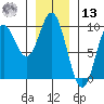 El Capitan Passage tide chart for Monday, January 13, 2025