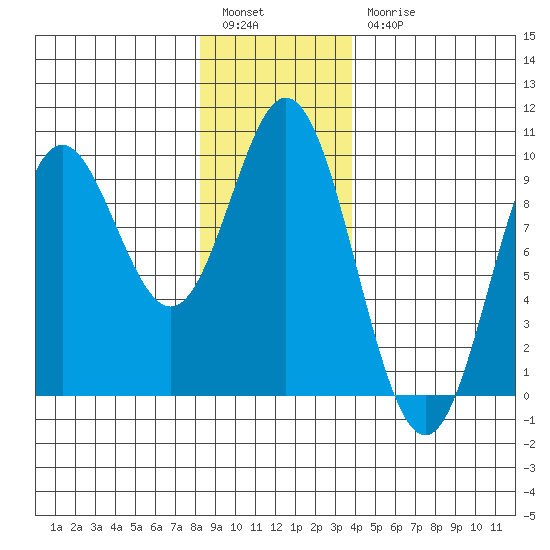 El Capitan Passage tide chart for Tuesday, January 14, 2025