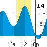 El Capitan Passage tide chart for Tuesday, January 14, 2025