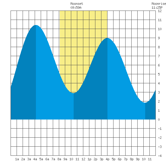 El Capitan Passage tide chart for Sunday, January 19, 2025